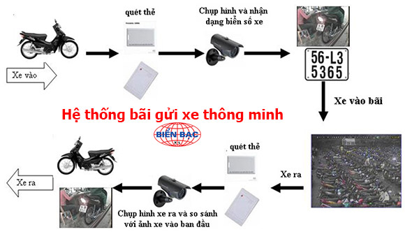 lap-dat-he-thong-bai-gui-xe-thong-minh-01